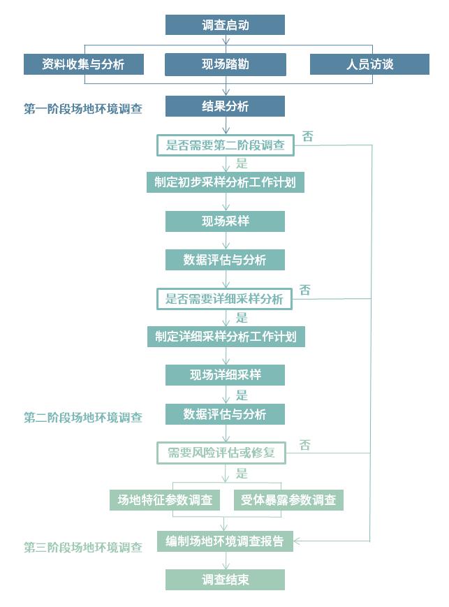 土壤污染狀況調(diào)查工作技術(shù)路線圖